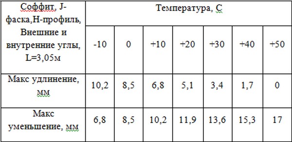 Таблица зазоров температуры
